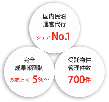 国内民泊運営代行シェアNO1　完全成果報酬制総売上×５％～　受託物件管理件数700件