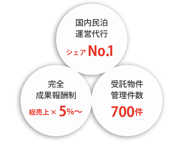 国内民泊運営代行シェアNO1　完全成果報酬制総売上×５％～　受託物件管理件数700件